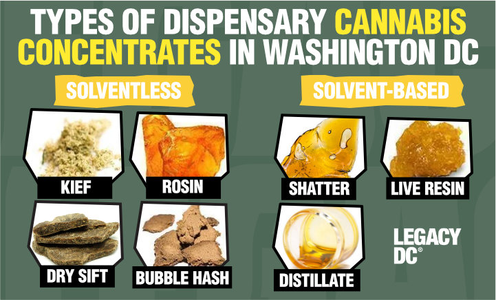 types of dispensary cannabis concentrates in washington dc